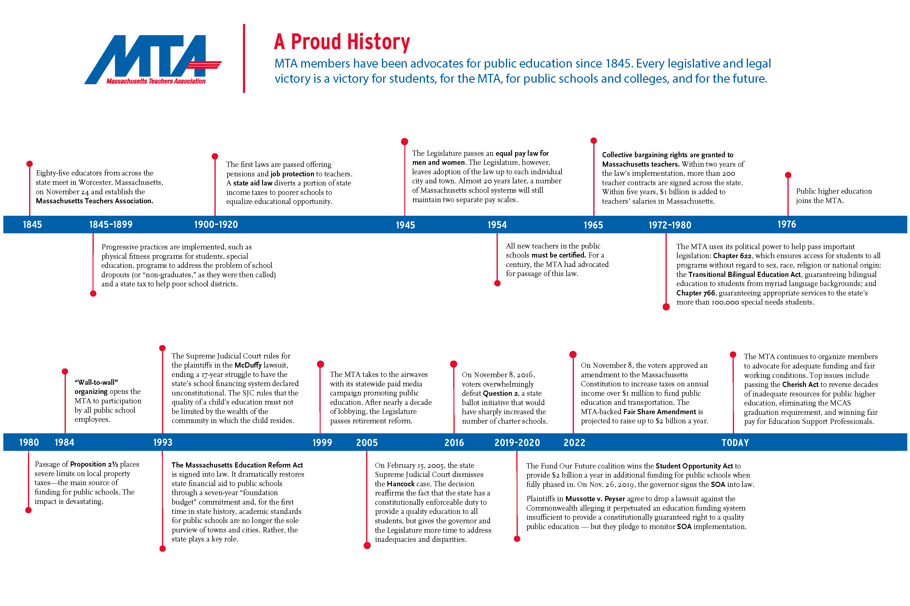 MTA Timeline